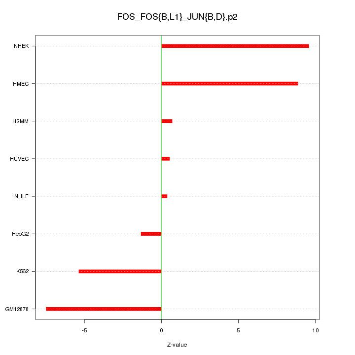 Sorted Z-values for motif FOS_FOS{B,L1}_JUN{B,D}.p2